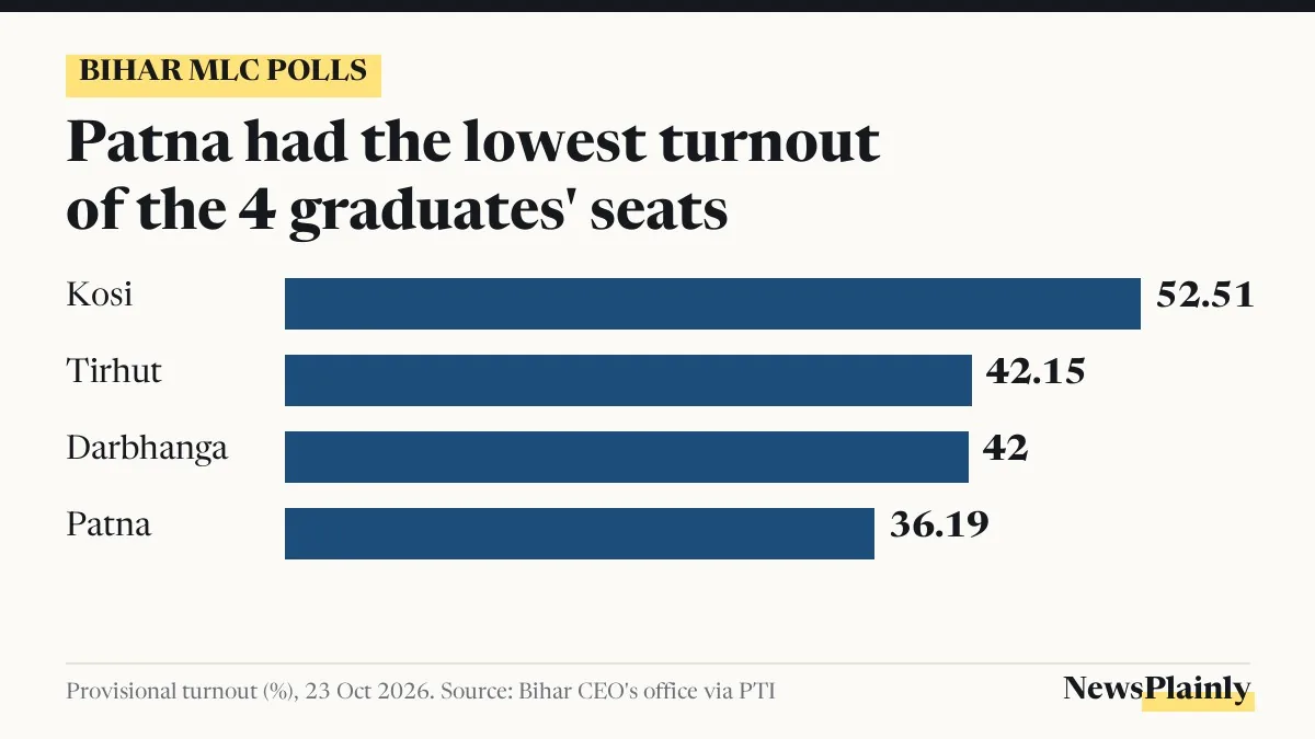 Bihar MLC polls card showing provisional turnout in Kosi, Tirhut, Darbhanga and Patna graduates seats