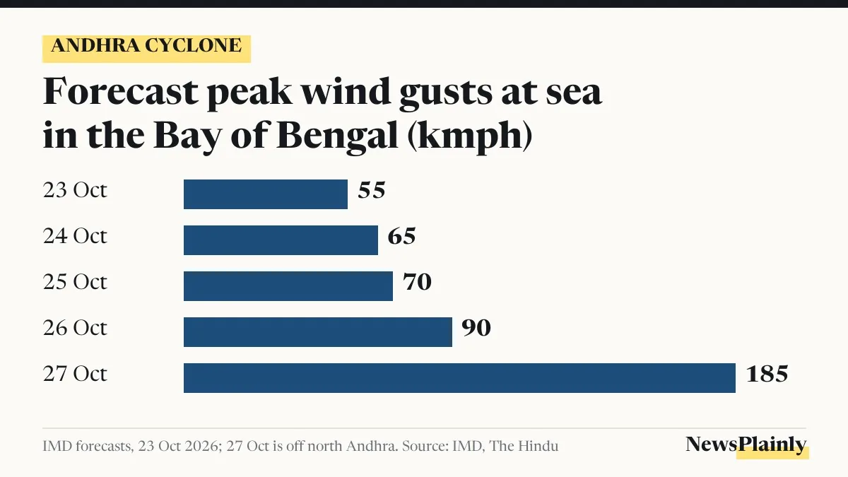 Andhra cyclone forecast wind gusts at sea from 23 to 27 October