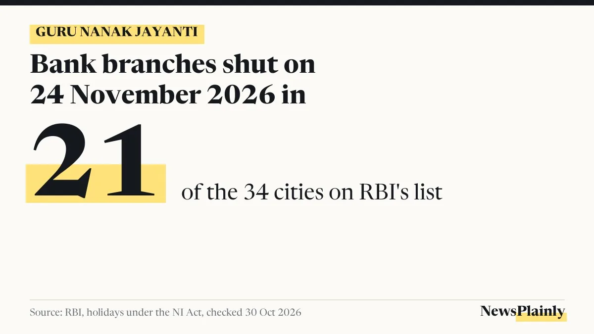 Card: bank branches shut on 24 November 2026 in 21 of 34 RBI cities for Guru Nanak Jayanti