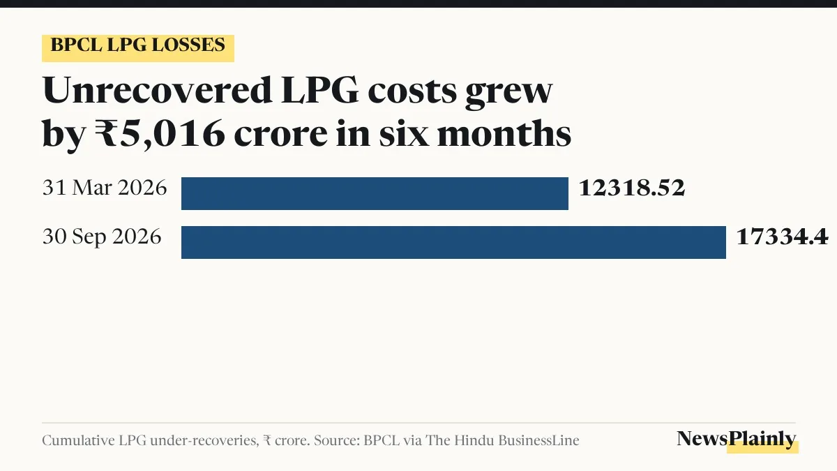 BPCL LPG under-recoveries card: ₹12,318.52 crore in March to ₹17,334.40 crore in September 2026