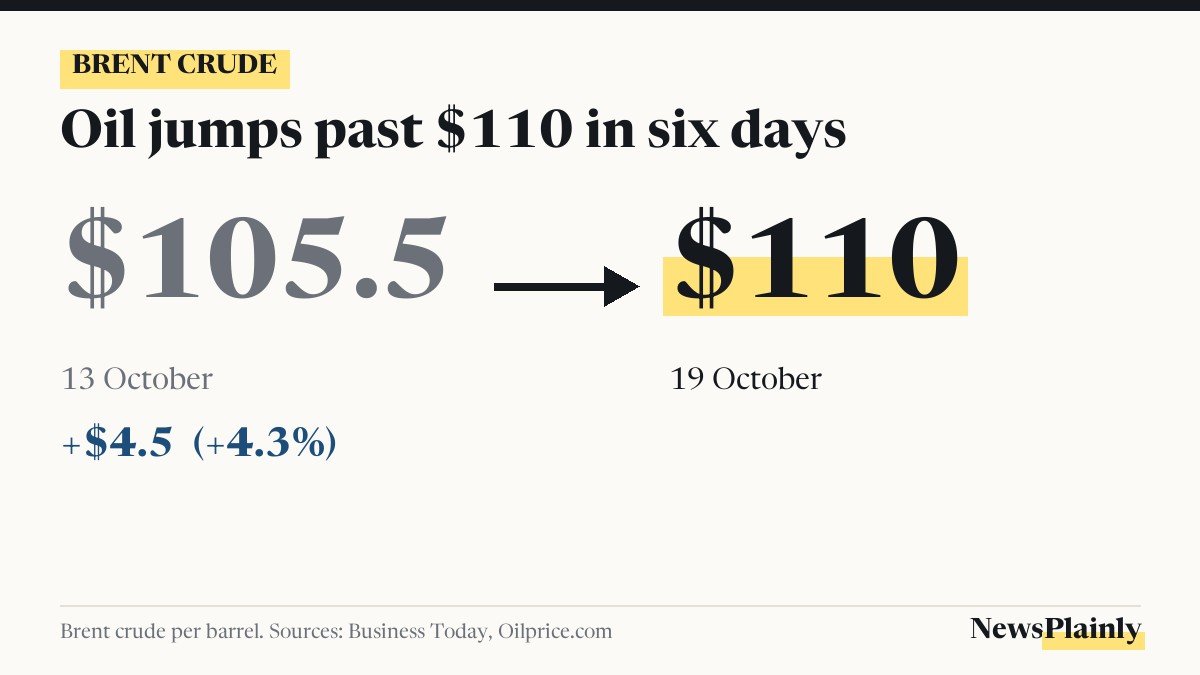 Brent crude price chart: from 105.5 dollars on 13 October to 110 dollars on 19 October