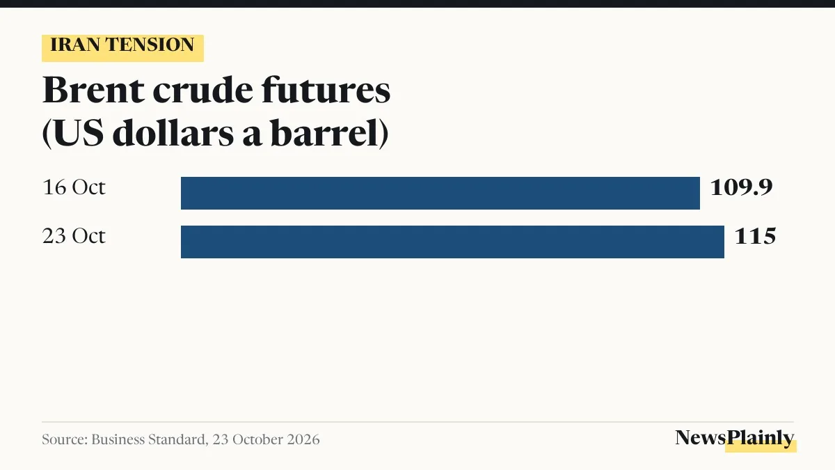 Brent crude futures rose from 109.9 to 115 dollars in the week of the Epic Fury warning