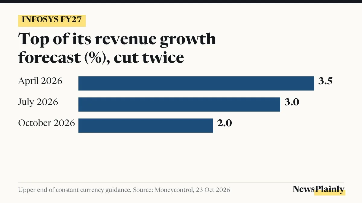 Chart of Infosys revenue guidance for FY27, cut from 3.5% to 2% at the top