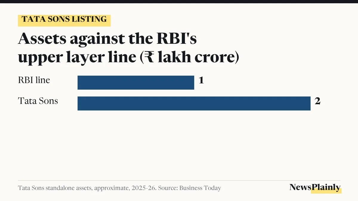 Chart comparing Tata Sons assets with the RBI upper layer NBFC threshold