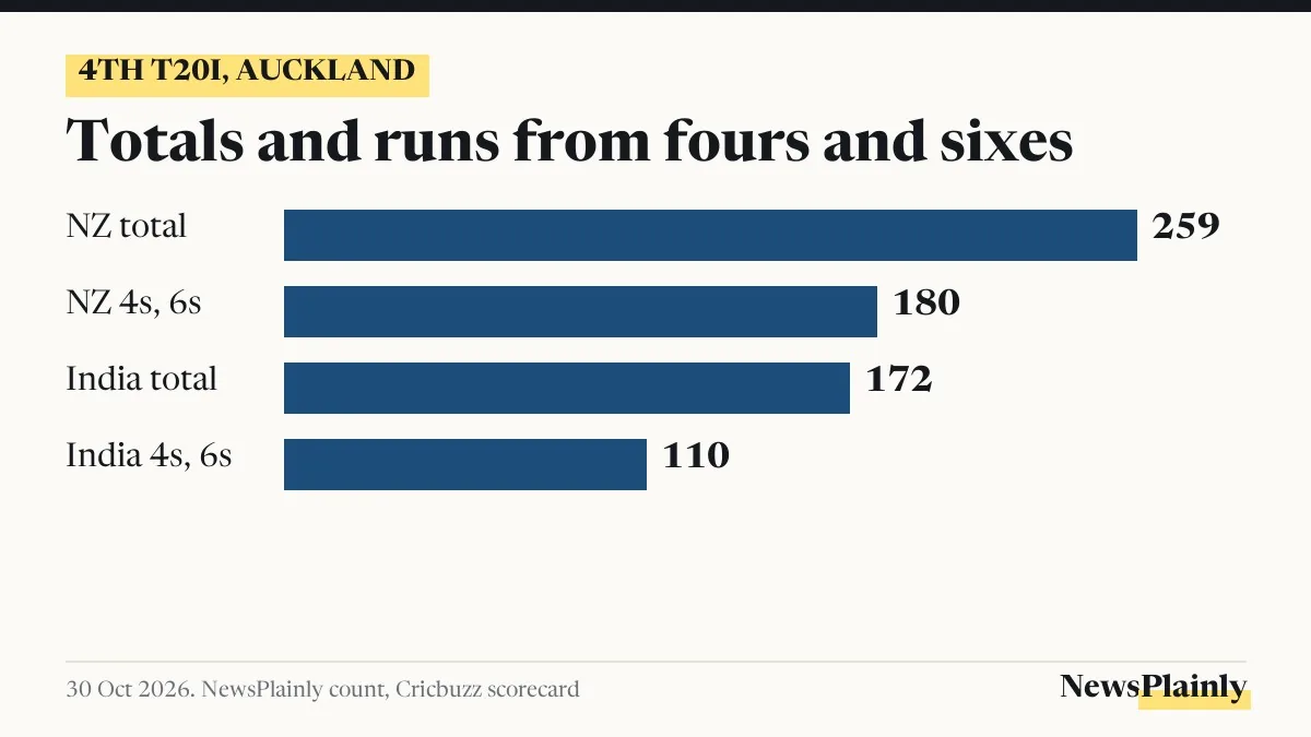 Bar chart of IND vs NZ 4th T20I totals and boundary runs for New Zealand and India
