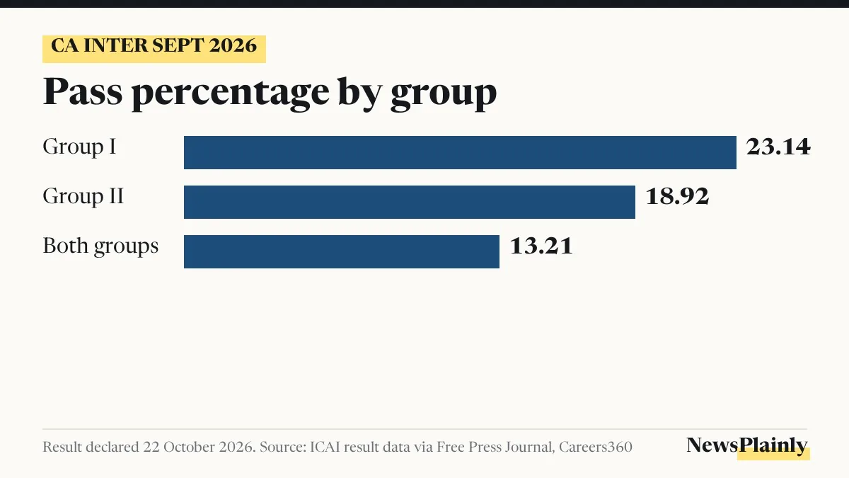 Bar chart of CA Inter pass percentage by group, September 2026