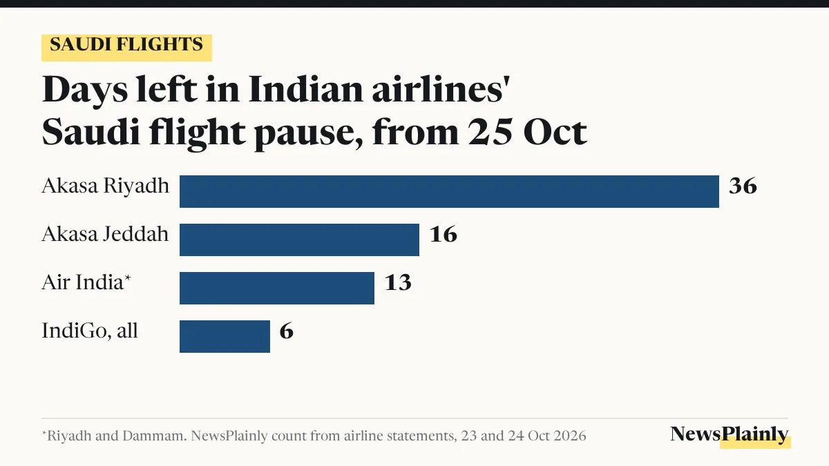 Saudi flight suspension days left for Akasa, Air India and IndiGo from 25 October