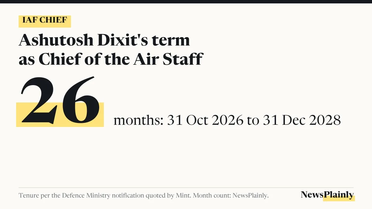 Card: IAF chief Ashutosh Dixit has a 26-month term, 31 October 2026 to 31 December 2028