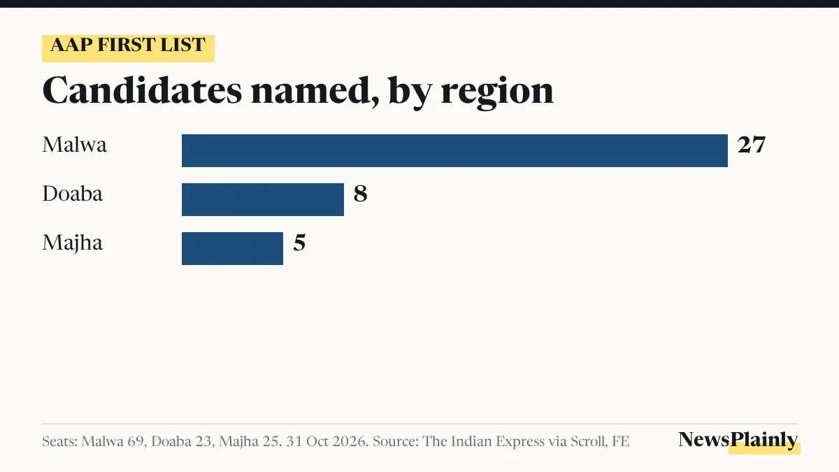 Bar chart of AAP Punjab candidates named by region: Malwa 27, Doaba 8, Majha 5