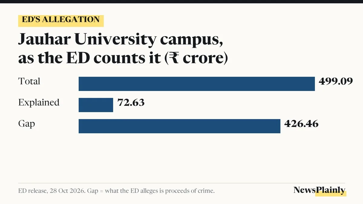 Bar chart of the ED's Azam Khan case figures for Jauhar University: ₹499.09 crore cost, ₹72.63 crore explained, ₹426.46 crore gap