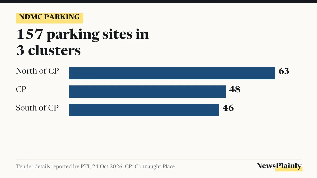 NDMC parking sites by cluster: 63 north of Connaught Place, 48 in Connaught Place, 46 south