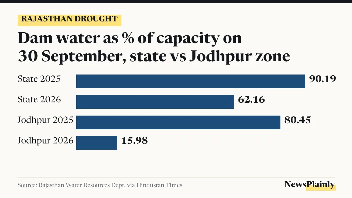 Bar chart of Rajasthan dam storage on 30 September 2025 and 2026, state and Jodhpur zone