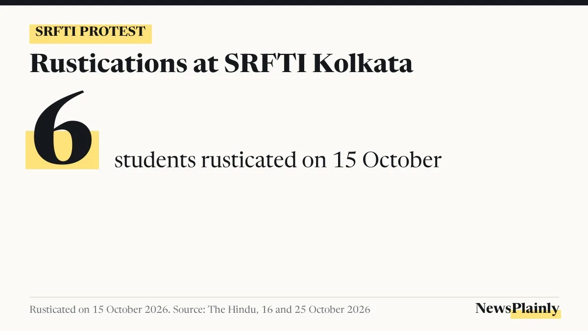 SRFTI protest card: 6 students rusticated on 15 October 2026