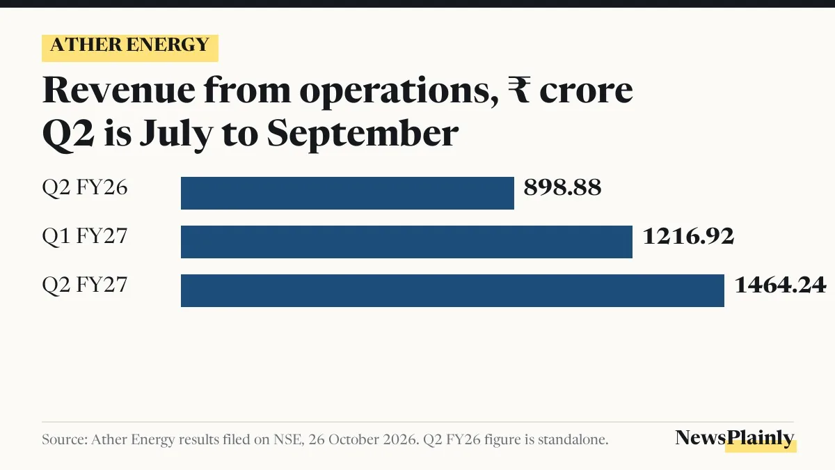 Ather Energy Q2 results card: revenue from operations rose from ₹898.88 crore to ₹1,464.24 crore