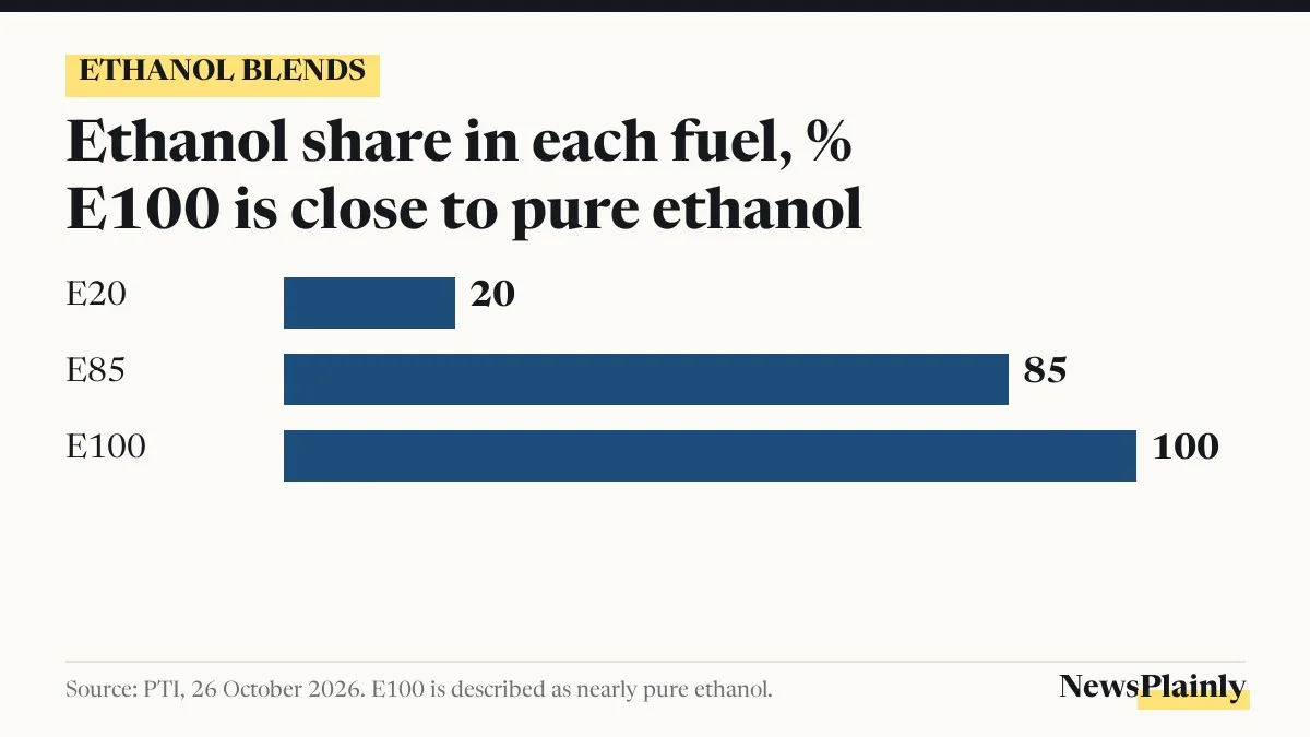 E100 flex fuel chart comparing ethanol share in E20, E85 and E100 fuel