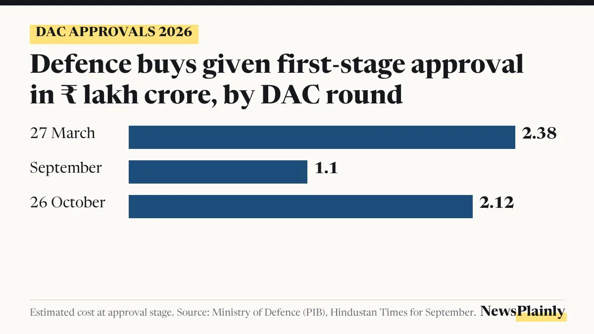DAC approval rounds in 2026: ₹2.38, ₹1.1 and ₹2.12 lakh crore