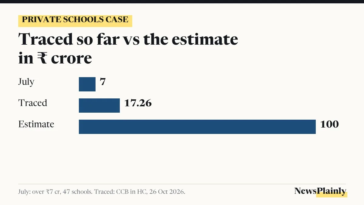 Bar chart: in the Anbil Mahesh case, ₹17.26 crore traced so far against a ₹100 crore estimate