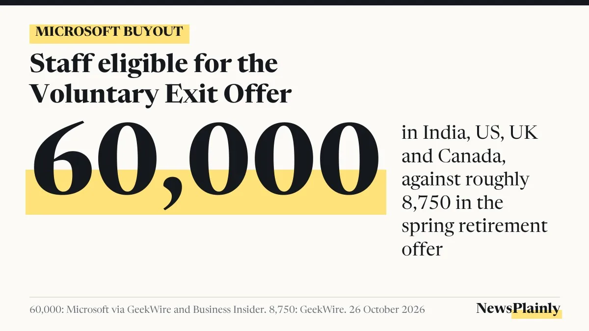 Microsoft buyout card: 60,000 staff eligible for the voluntary exit offer against roughly 8,750 in spring