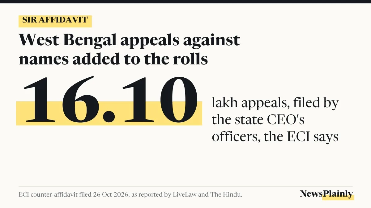 SIR affidavit card: 16.10 lakh West Bengal appeals filed by state officers, ECI says