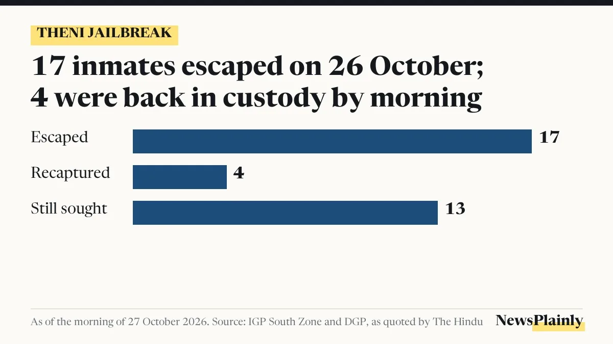 Theni jailbreak card: 17 escaped, 4 recaptured, 13 still sought