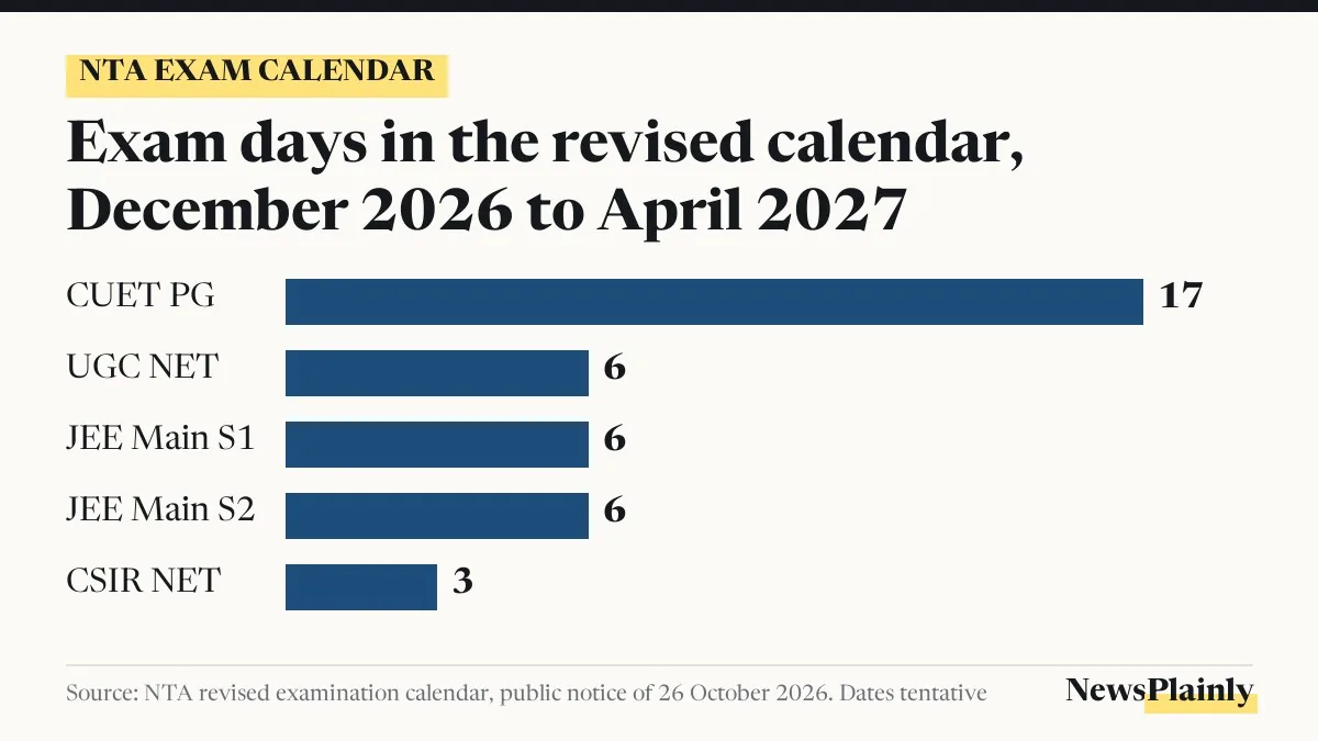 NTA exam calendar card: exam days for CUET PG, UGC NET, JEE Main and CSIR NET