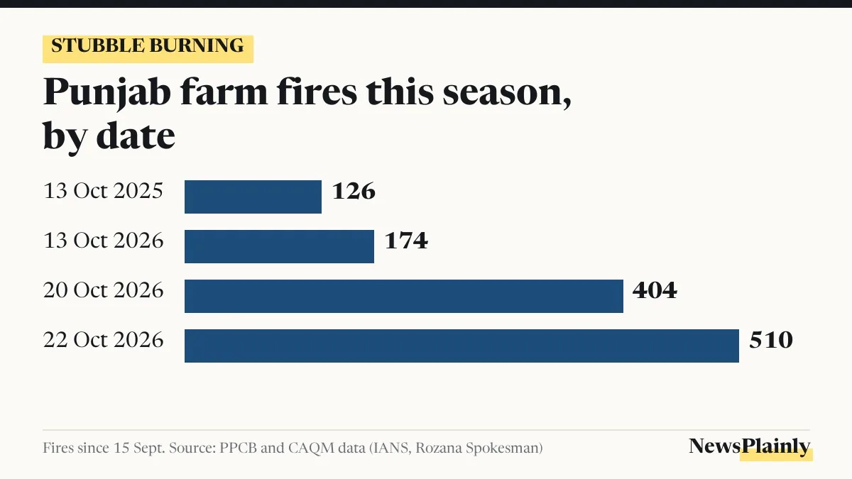 Stubble burning in Punjab: farm fires rose from 174 to 510 between 13 and 22 October