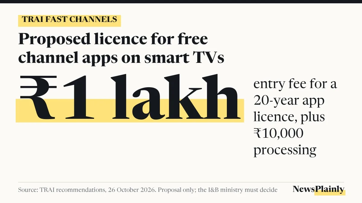 TRAI FAST channels card: proposed ₹1 lakh entry fee for a 20-year app licence