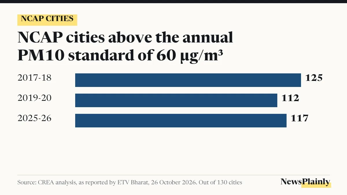 NCAP cities card: 125, 112 and 117 cities above the PM10 standard