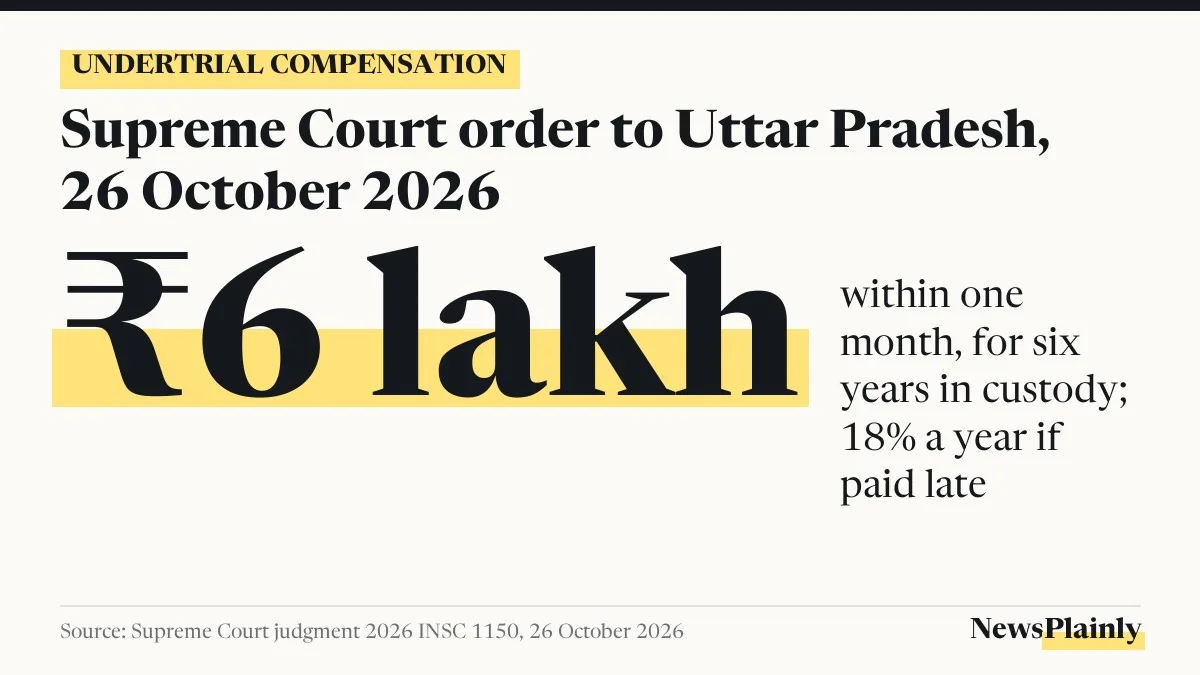Undertrial compensation card: ₹6 lakh ordered by the Supreme Court