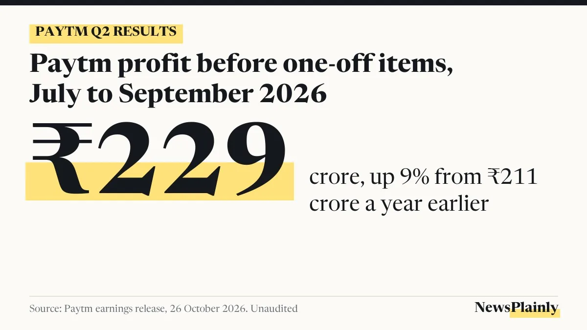Paytm Q2 results card: ₹229 crore profit before one-off items, up 9%
