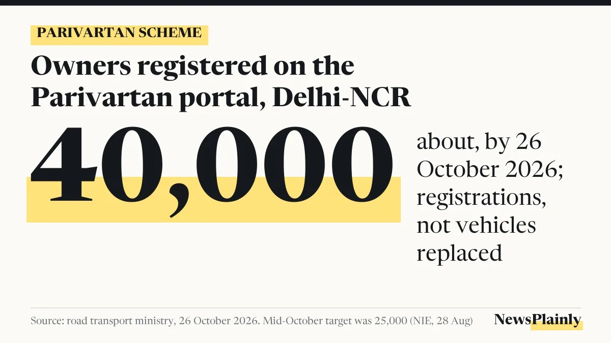 Parivartan scheme card: about 40,000 owners registered by 26 October 2026