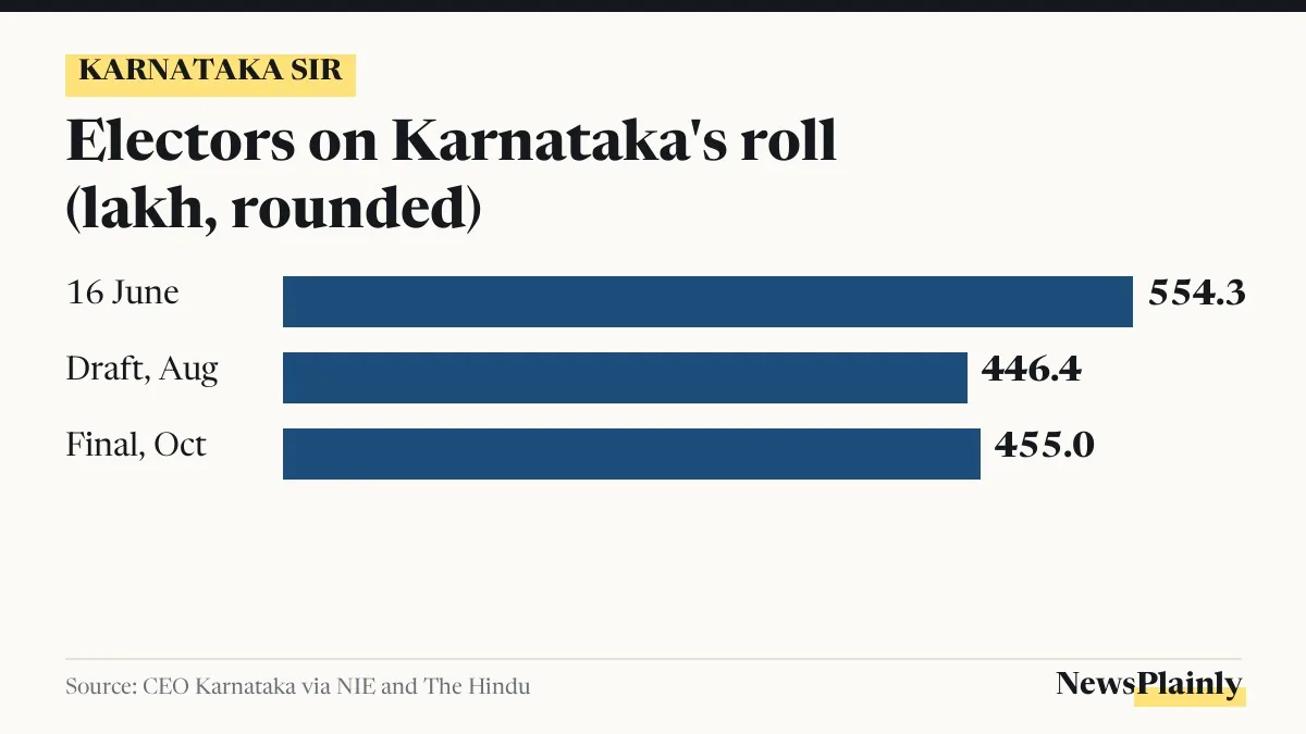 Bar chart of electors on Karnataka's roll before the SIR, at the draft and final stages