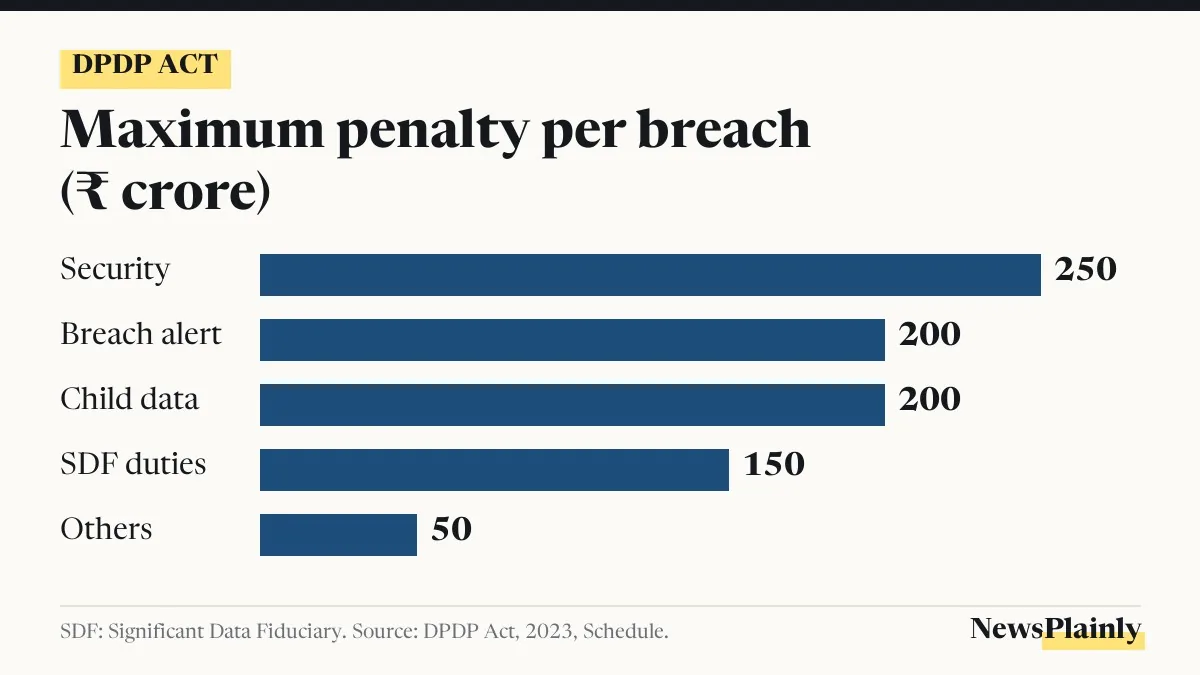 DPDP Act maximum penalties per breach from the Act's Schedule, in rupees crore