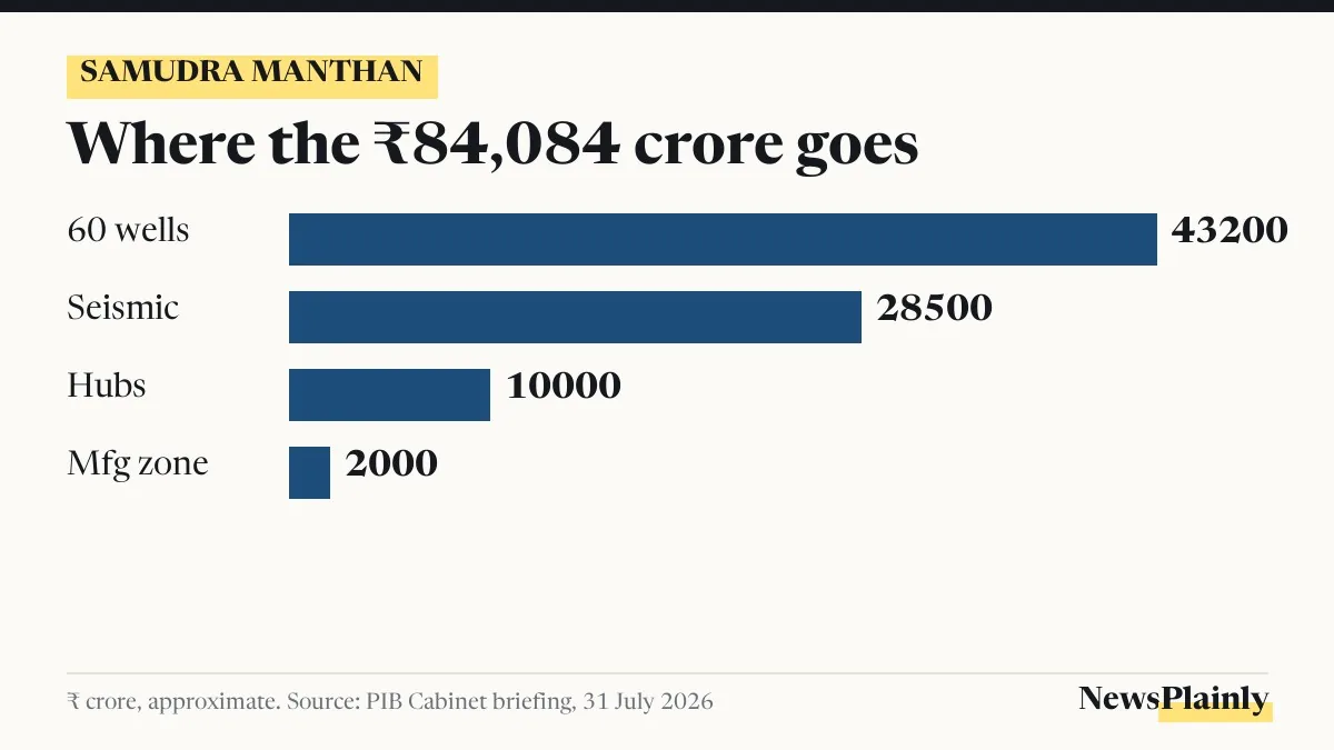 Samudra Manthan scheme outlay split between deepwater wells, seismic surveys and hubs