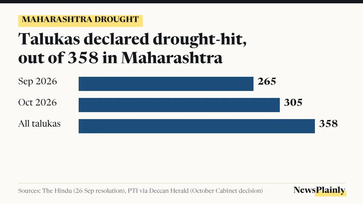 Bar chart of Maharashtra drought talukas: 265 in September, 305 in October, of 358