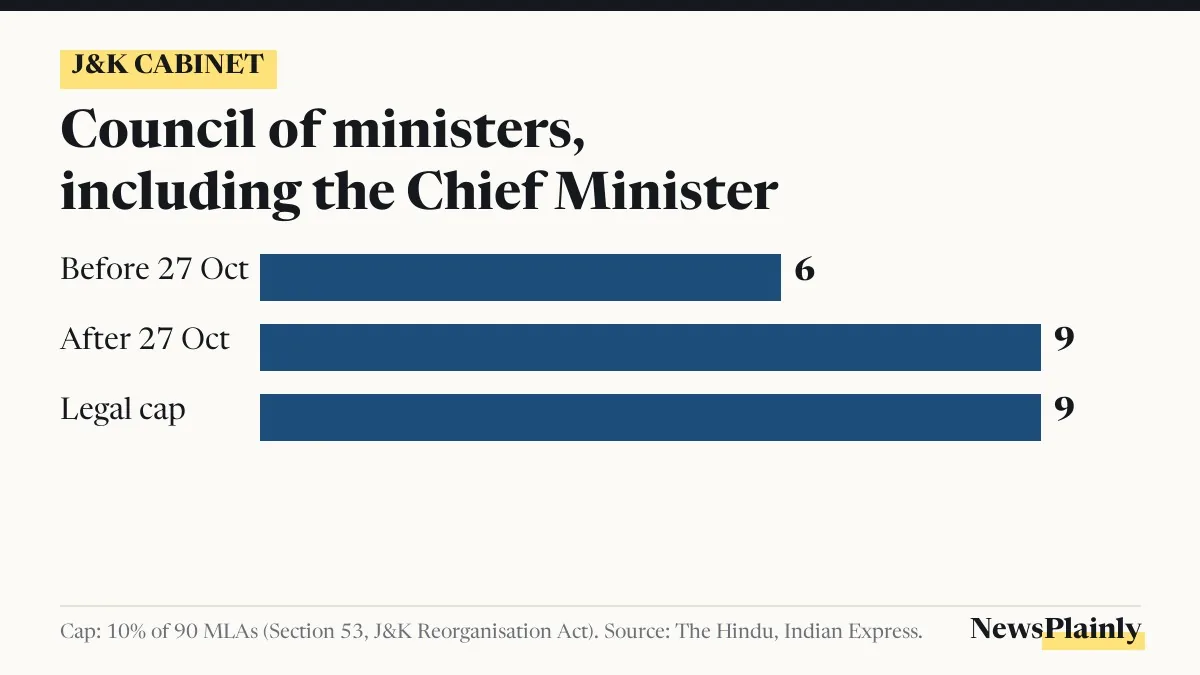 Omar Abdullah cabinet size before and after 27 October 2026 against the legal cap of 9
