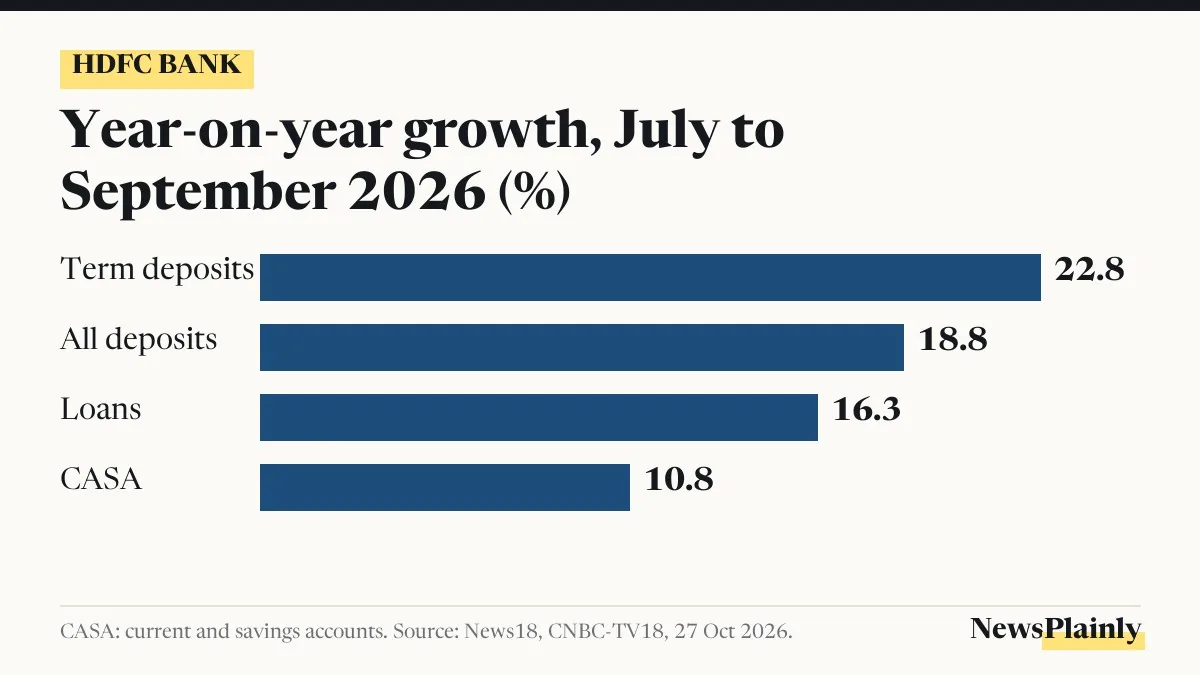 HDFC Bank deposit and loan growth in July to September 2026, a challenge for the new HDFC Bank CEO