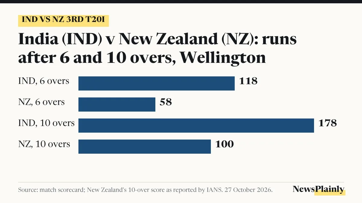IND vs NZ 3rd T20I card: India 118 and NZ 58 after 6 overs, 178 and 100 after 10