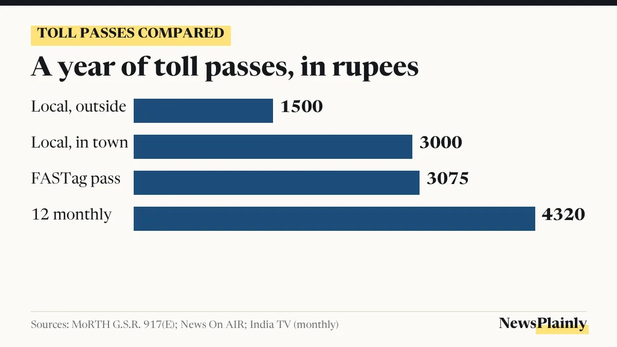 Chart comparing yearly cost of the toll plaza annual pass, FASTag annual pass and 12 monthly passes