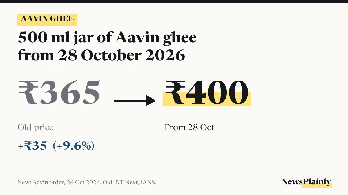 Card showing Aavin ghee price for a 500 ml jar rising from ₹365 to ₹400