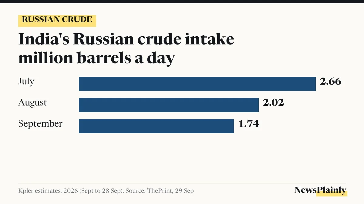 Bar chart of India's Russian crude imports falling from 2.66 to 1.74 million barrels a day, July to September 2026