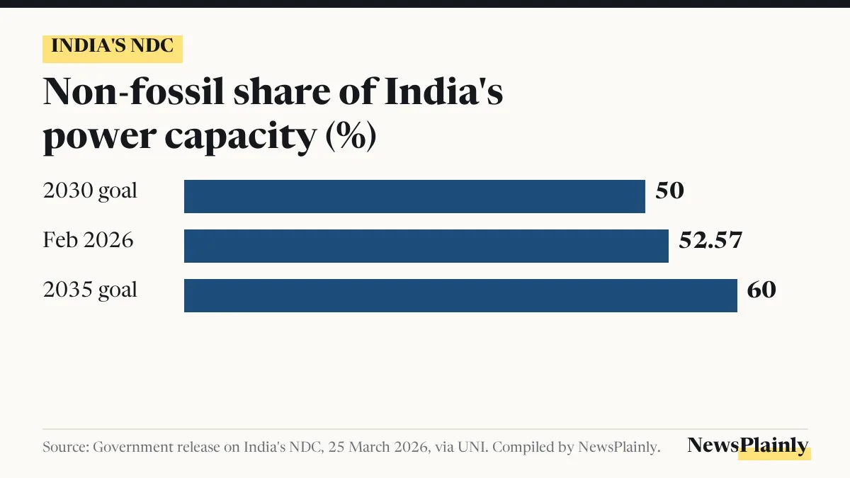 Bar chart of India's NDC non-fossil power capacity share: 50% 2030 goal, 52.57% Feb 2026, 60% 2035 goal