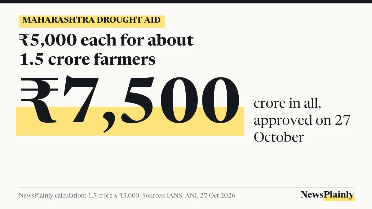 Card showing ₹7,500 crore Maharashtra drought aid: ₹5,000 each for about 1.5 crore farmers