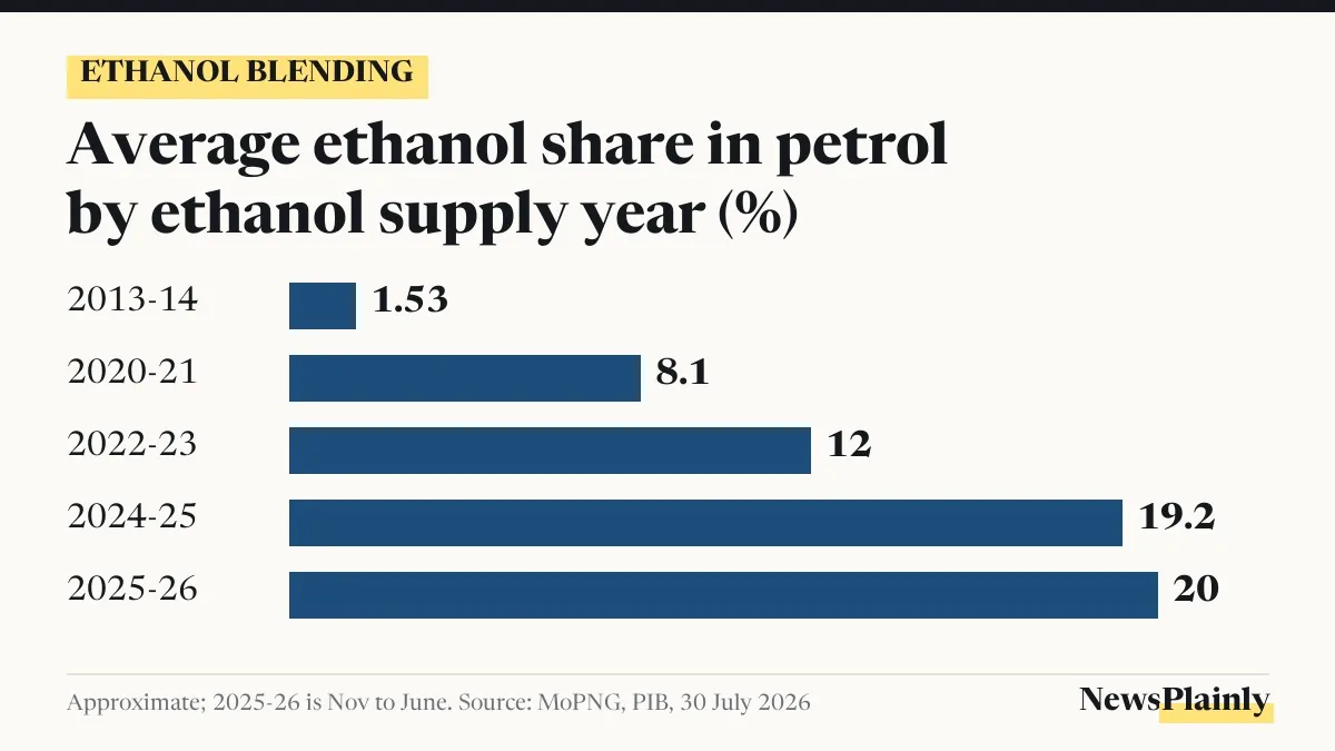 Bar chart of average ethanol blending in petrol, 1.53% in 2013-14 to 20% in 2025-26