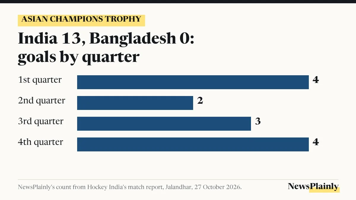Asian Champions Trophy card: India's 13 goals against Bangladesh by quarter, 4, 2, 3 and 4