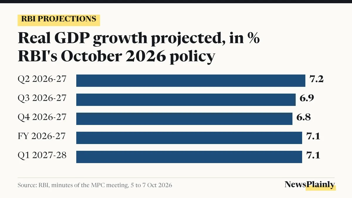 RBI growth forecast card: India GDP growth projections by quarter, October 2026