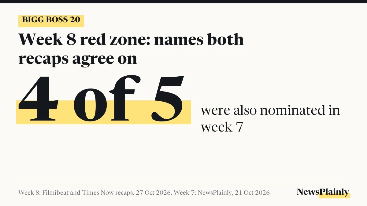 Bigg Boss 20 week 8 card: 4 of the 5 red zone names were also nominated in week 7