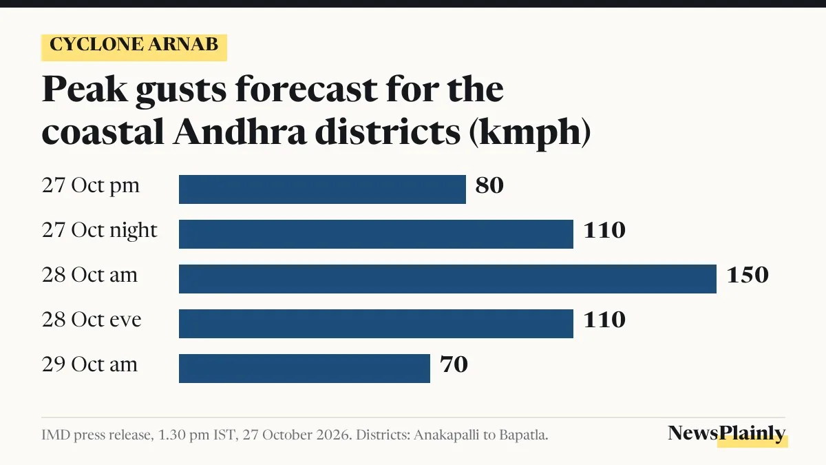 IMD forecast of peak gusts for coastal Andhra districts during Cyclone Arnab landfall