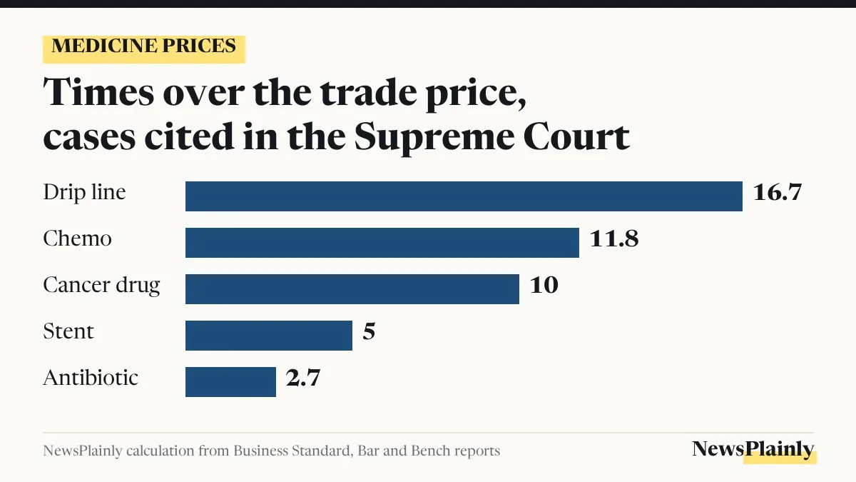 Medicine prices card: price charged as times the trade price for five products cited in the Supreme Court