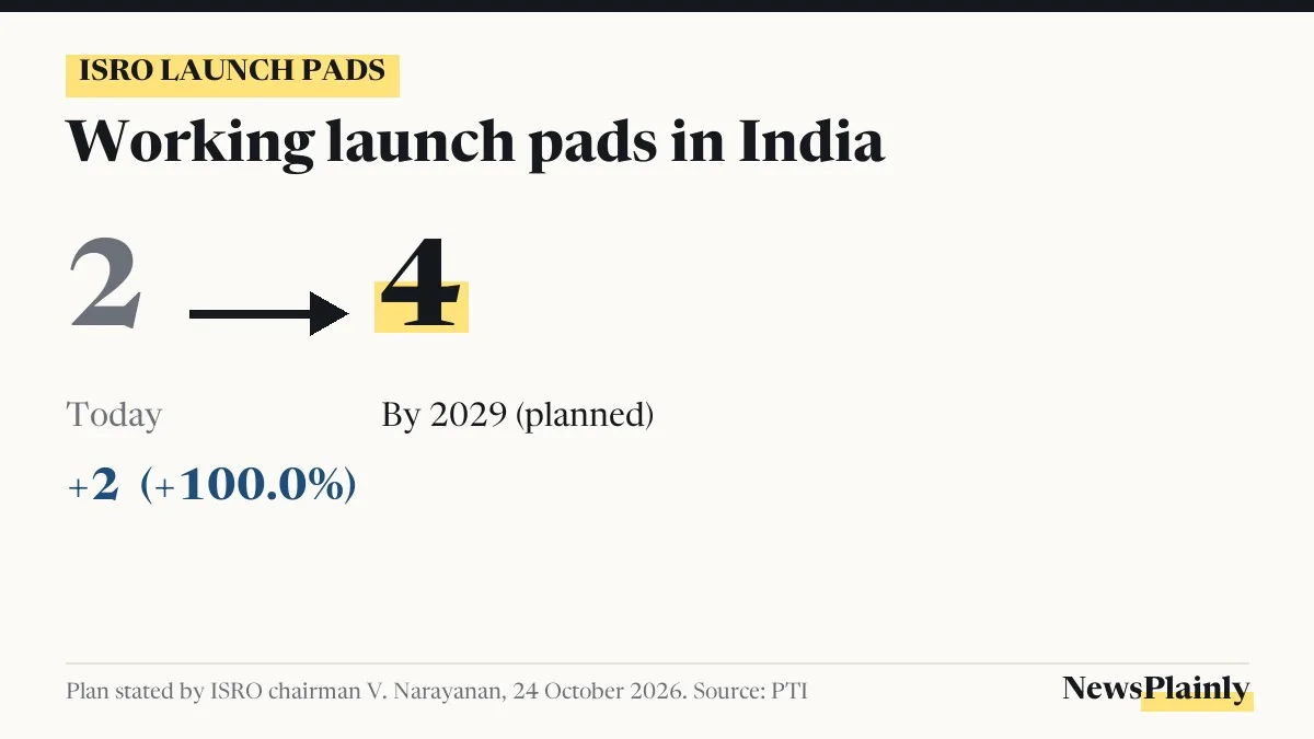 Card showing India's working launch pads rising from 2 today to 4 planned by 2029